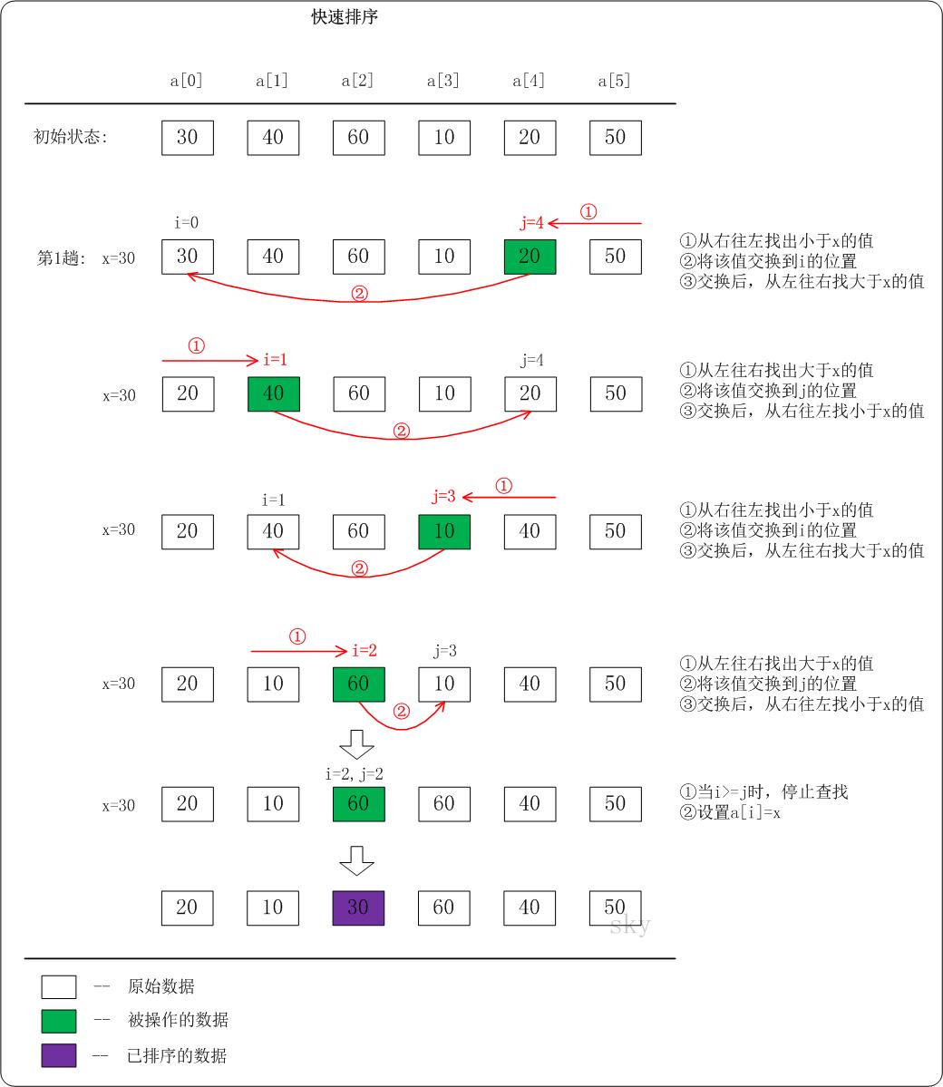 快速排序的分析